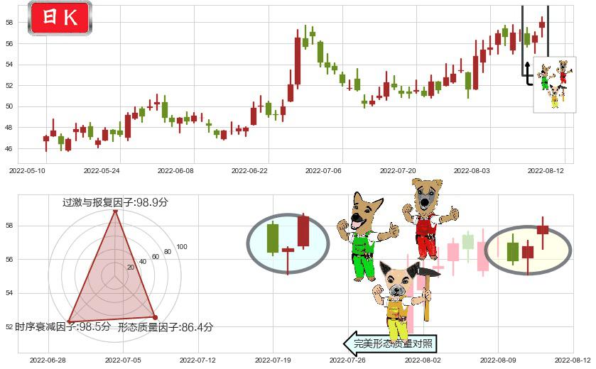 上海机场(sh600009)上涨Pinbar组合信号K线图-阿布量化