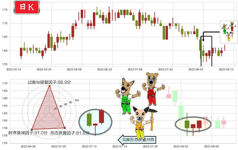 山东钢铁(sh600022)上涨Pinbar组合信号K线图-阿布量化
