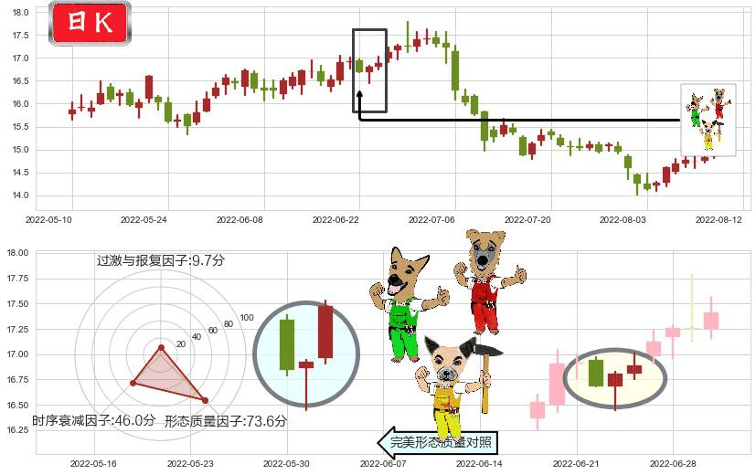 中国巨石(sh600176)上涨Pinbar组合信号K线图-阿布量化