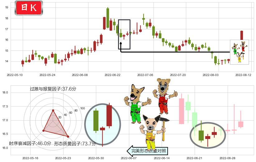 沧州大化(sh600230)上涨Pinbar组合信号K线图-阿布量化