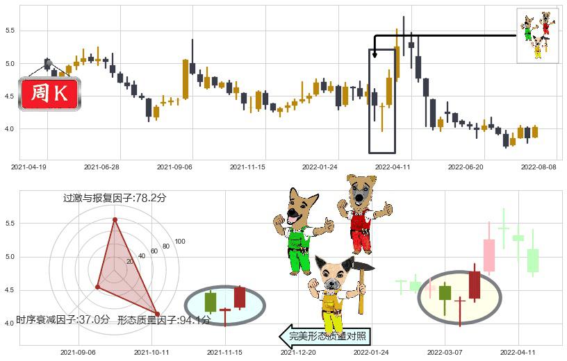 北京城建(sh600266)上涨Pinbar组合信号K线图-阿布量化