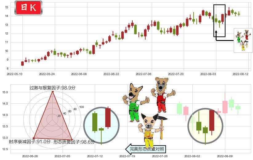 天通股份(sh600330)上涨Pinbar组合信号K线图-阿布量化