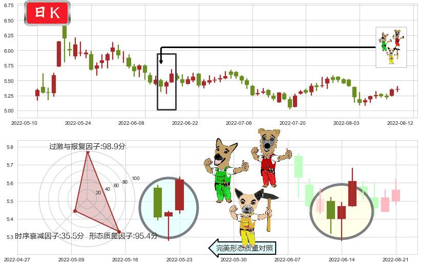 新黄浦(sh600638)上涨Pinbar组合信号K线图-阿布量化