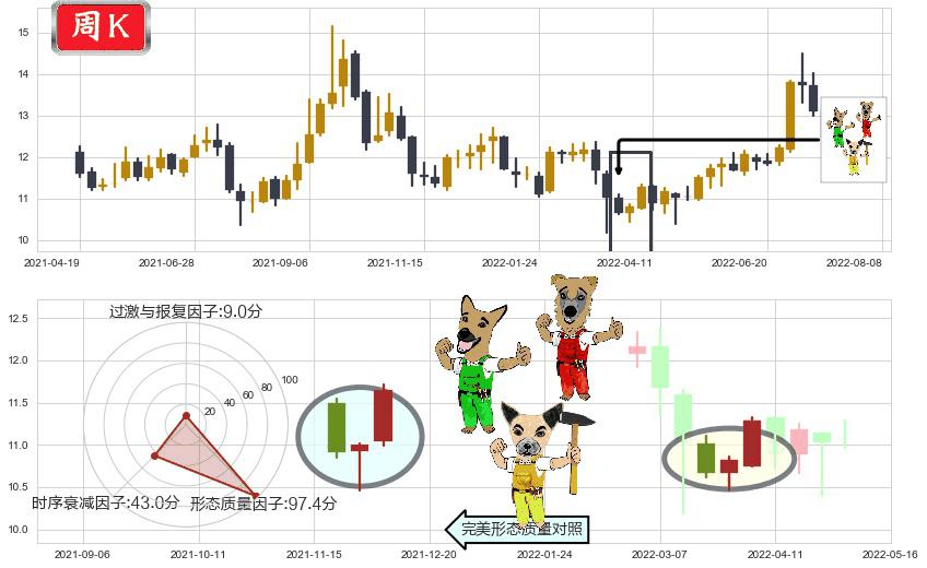 川投能源(sh600674)上涨Pinbar组合信号K线图-阿布量化