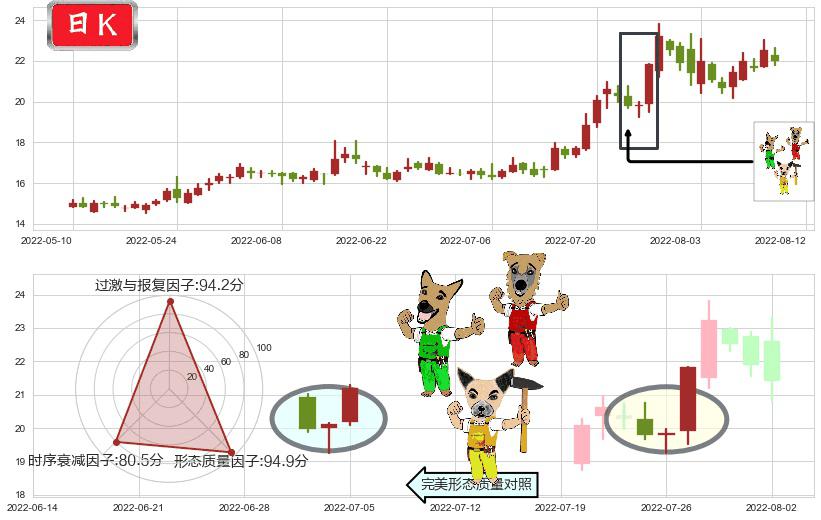 中船防务(sh600685)上涨Pinbar组合信号K线图-阿布量化