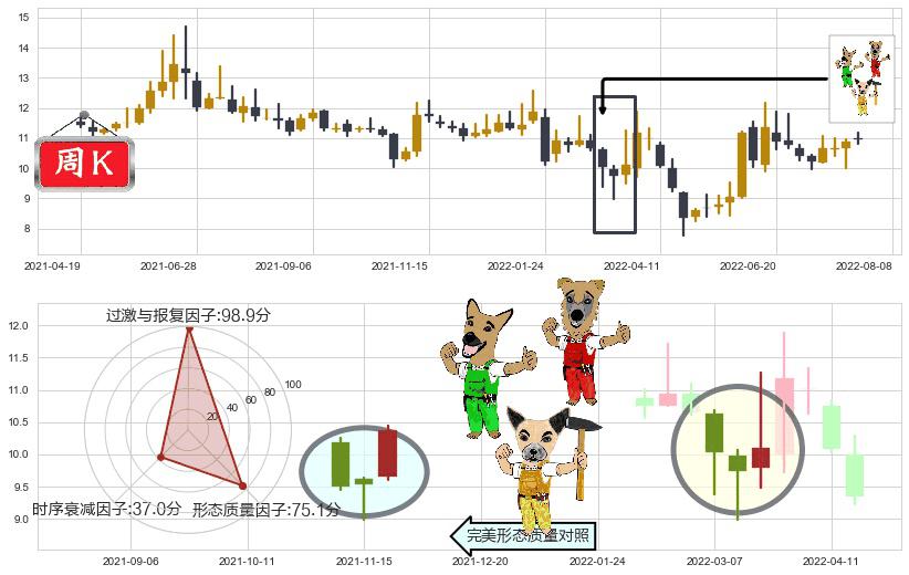 东方通信(sh600776)上涨Pinbar组合信号K线图-阿布量化