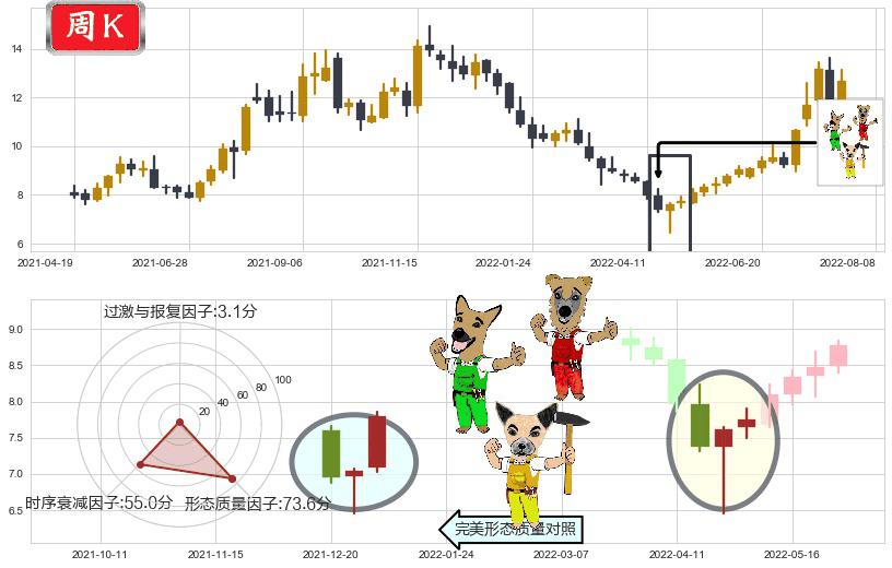 陕鼓动力(sh601369)上涨Pinbar组合信号K线图-阿布量化