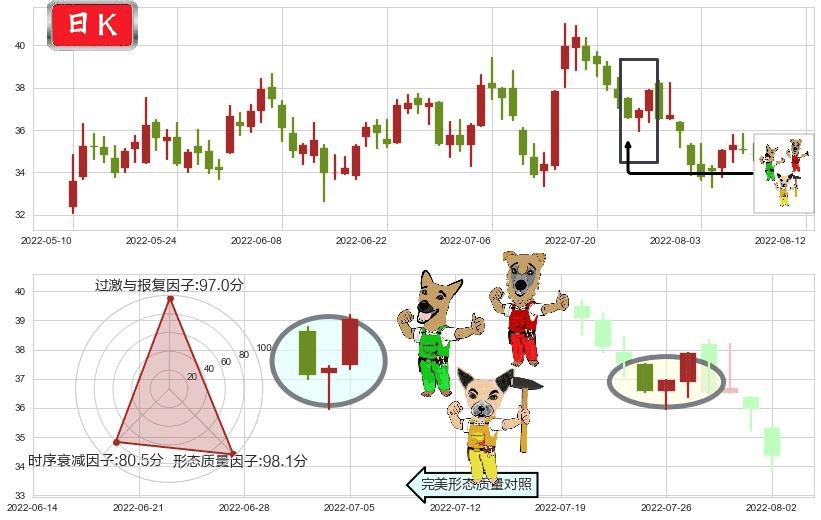 正泰电器(sh601877)上涨Pinbar组合信号K线图-阿布量化