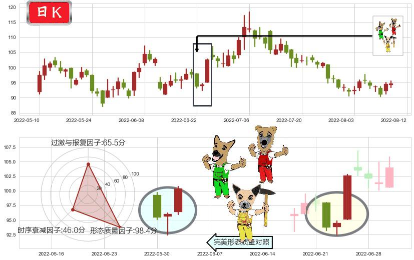 药明康德(sh603259)上涨Pinbar组合信号K线图-阿布量化