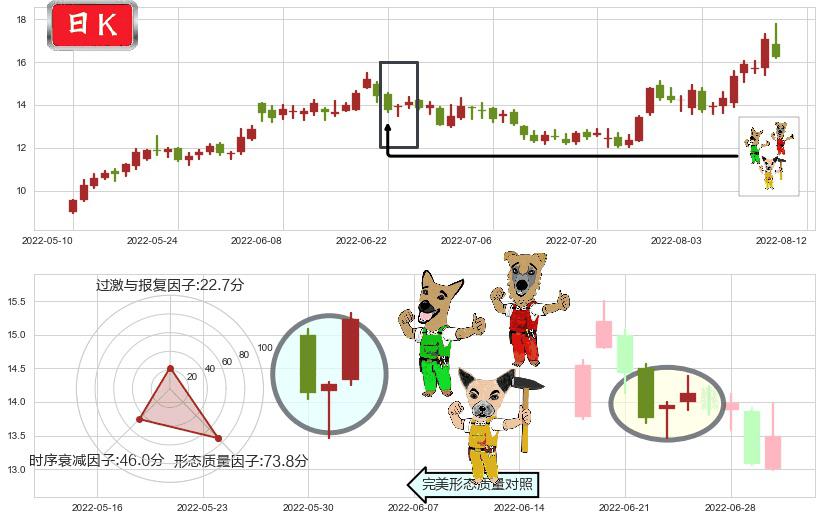 中国宝安(sz000009)上涨Pinbar组合信号K线图-阿布量化