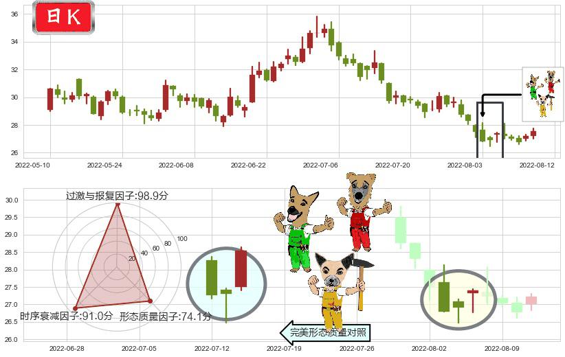 北新建材(sz000786)上涨Pinbar组合信号K线图-阿布量化