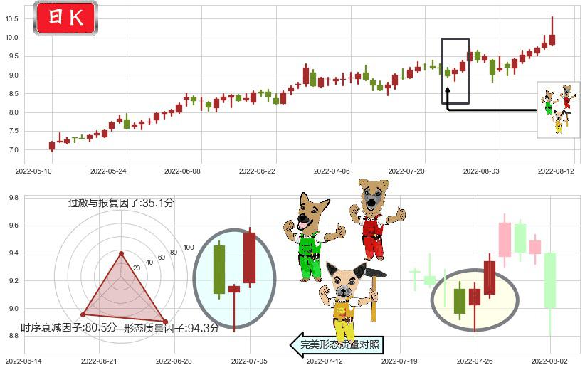 安泰科技(sz000969)上涨Pinbar组合信号K线图-阿布量化