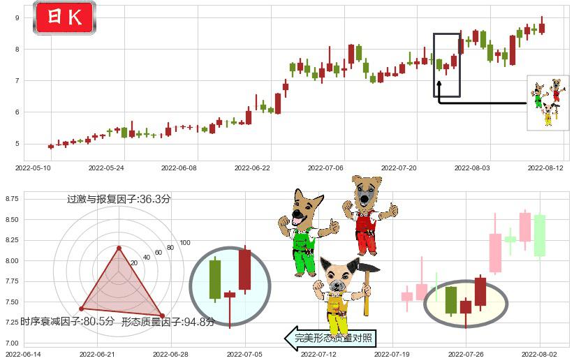 软控股份(sz002073)上涨Pinbar组合信号K线图-阿布量化