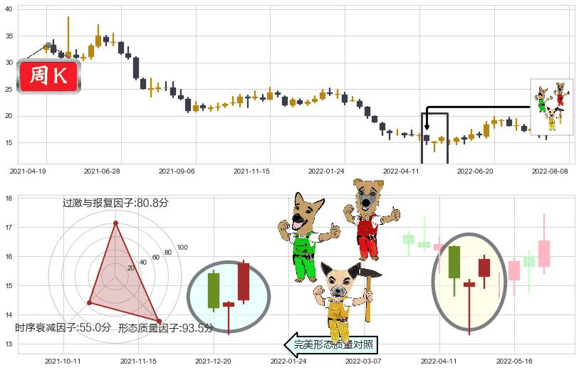 九阳股份(sz002242)上涨Pinbar组合信号K线图-阿布量化