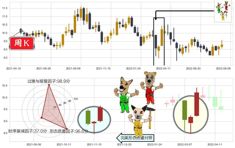 海格通信(sz002465)上涨Pinbar组合信号K线图-阿布量化