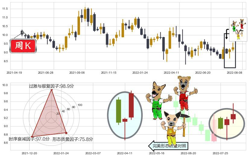 海格通信(sz002465)上涨Pinbar组合信号K线图-阿布量化