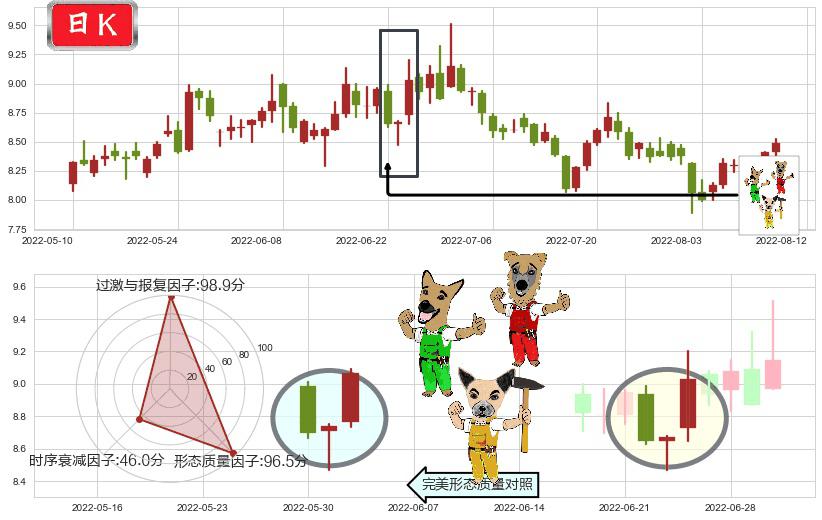 巨人网络(sz002558)上涨Pinbar组合信号K线图-阿布量化