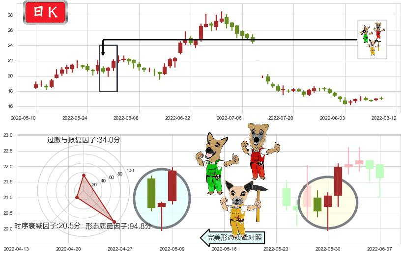 索菲亚(sz002572)上涨Pinbar组合信号K线图-阿布量化