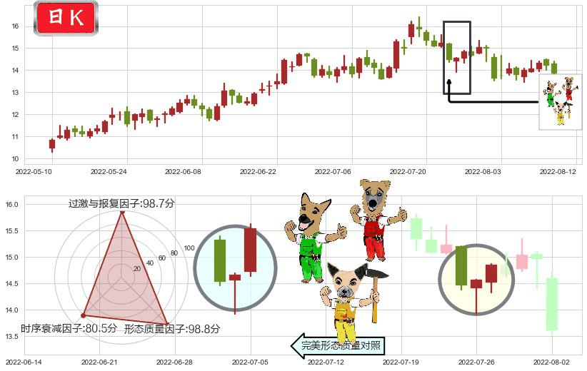 华自科技(sz300490)上涨Pinbar组合信号K线图-阿布量化