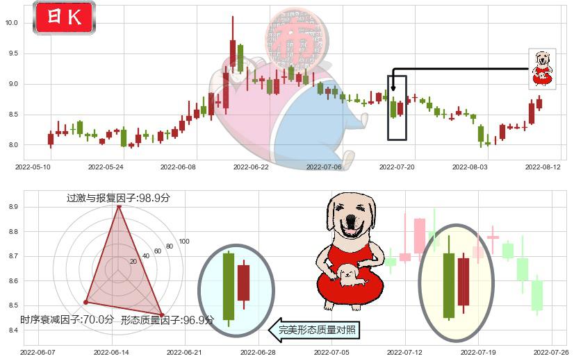 国金证券(sh600109)上涨身怀六甲K线图-阿布量化
