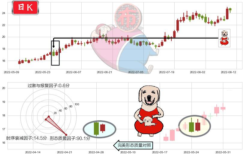 中国船舶(sh600150)上涨身怀六甲K线图-阿布量化
