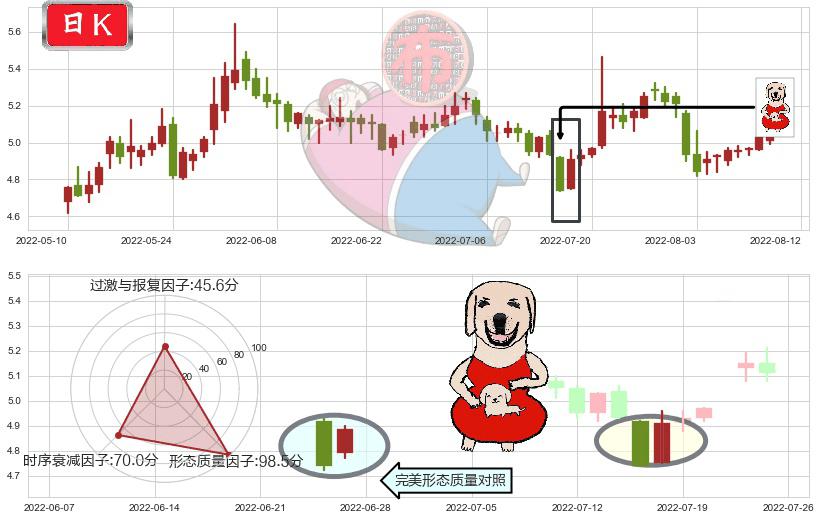 两面针(sh600249)上涨身怀六甲K线图-阿布量化