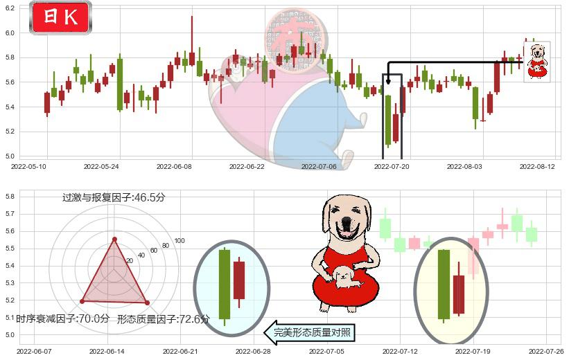 华胜天成(sh600410)上涨身怀六甲K线图-阿布量化