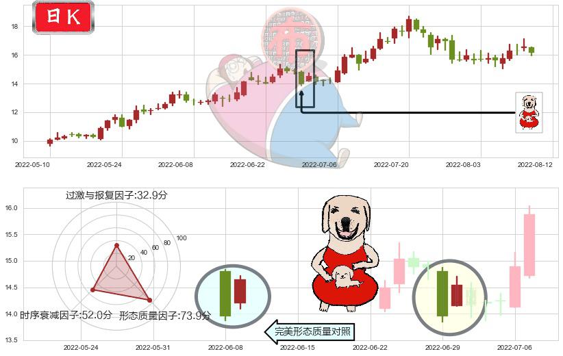 亨通光电(sh600487)上涨身怀六甲K线图-阿布量化