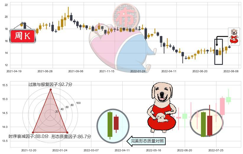烽火通信(sh600498)上涨身怀六甲K线图-阿布量化