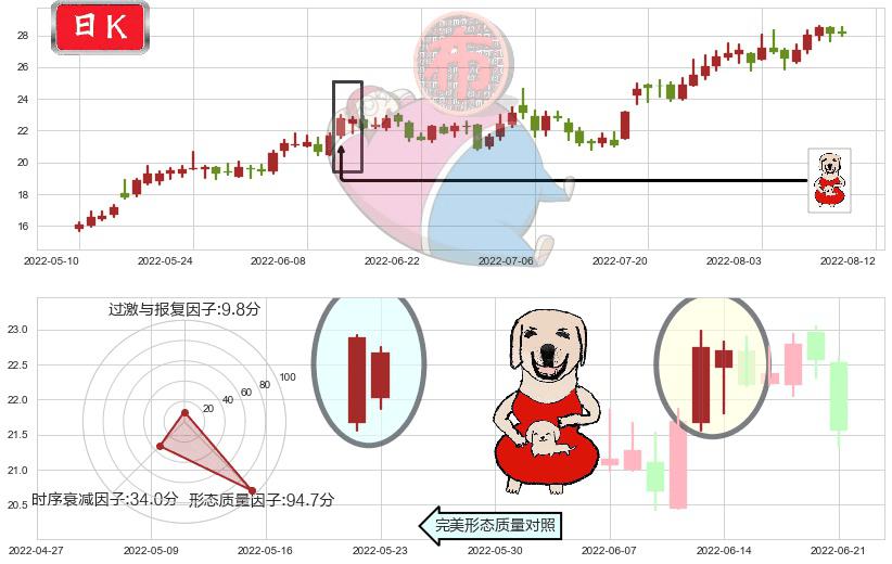 厦门钨业(sh600549)上涨身怀六甲K线图-阿布量化