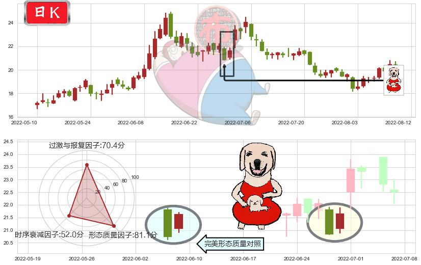 新安股份(sh600596)上涨身怀六甲K线图-阿布量化