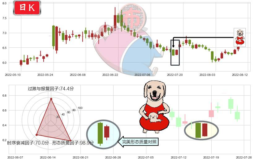 浙数文化(sh600633)上涨身怀六甲K线图-阿布量化