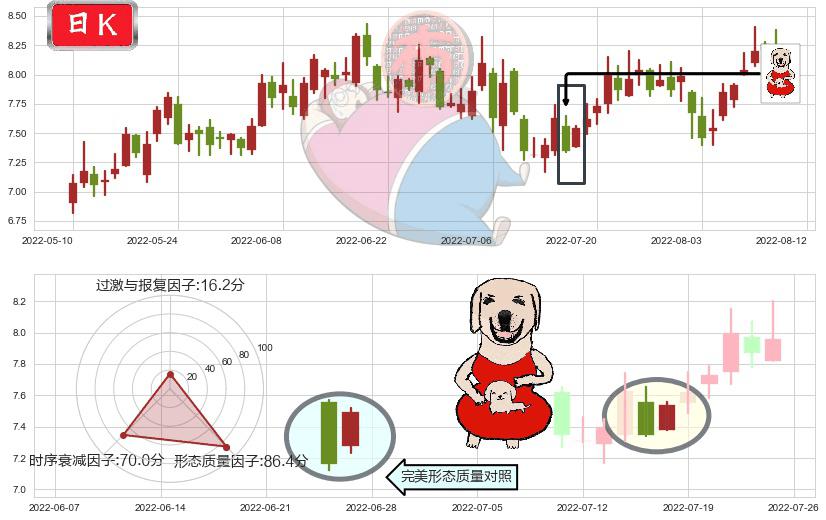 盛屯矿业(sh600711)上涨身怀六甲K线图-阿布量化