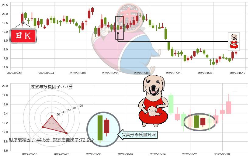 兴业银行(sh601166)上涨身怀六甲K线图-阿布量化
