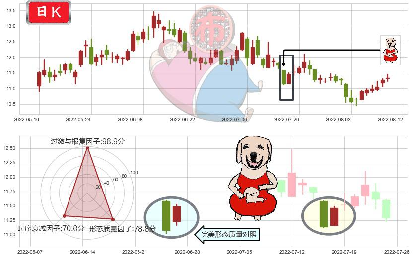 西部矿业(sh601168)上涨身怀六甲K线图-阿布量化