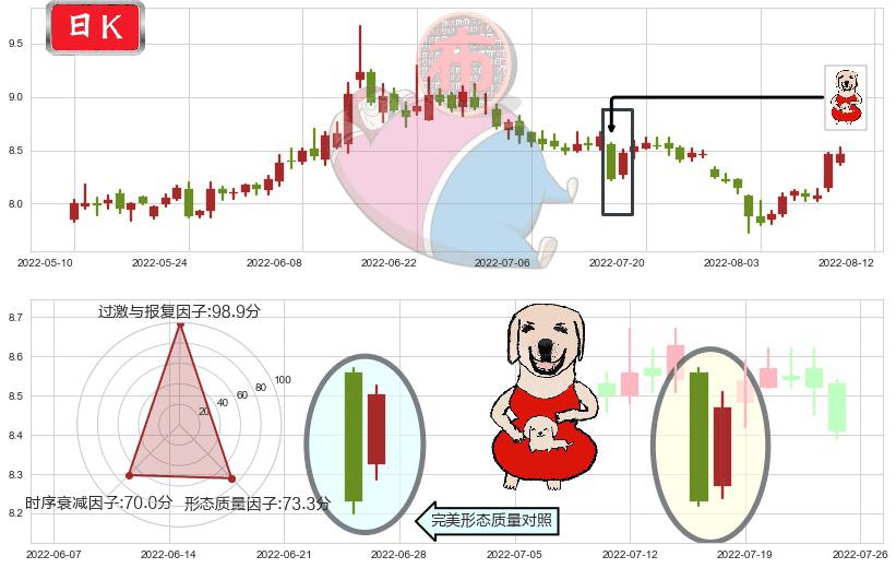 东兴证券(sh601198)上涨身怀六甲K线图-阿布量化