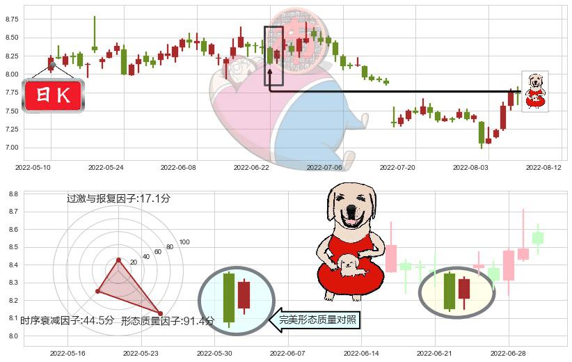 三六零(sh601360)上涨身怀六甲K线图-阿布量化