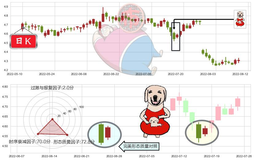 中信银行(sh601998)上涨身怀六甲K线图-阿布量化