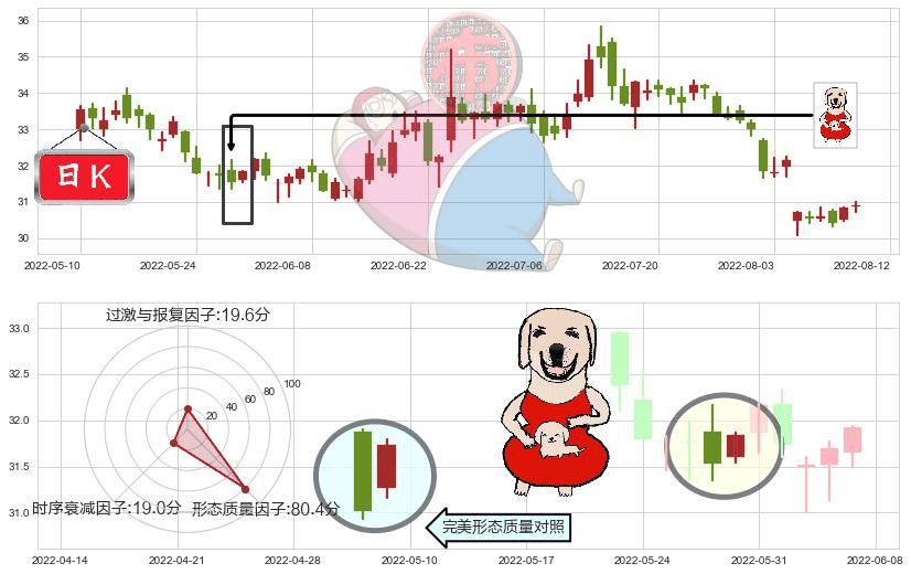 格力电器(sz000651)上涨身怀六甲K线图-阿布量化