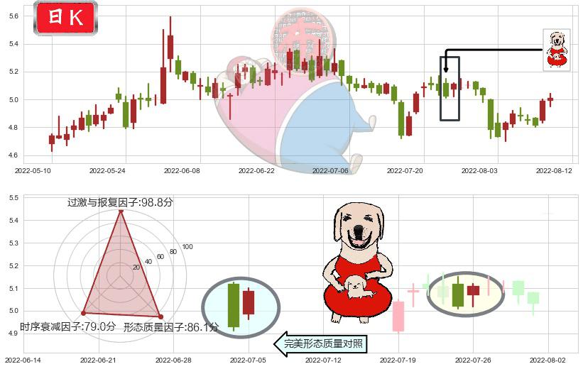 电广传媒(sz000917)上涨身怀六甲K线图-阿布量化