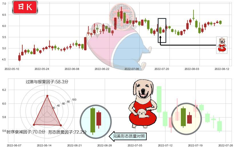 沧州明珠(sz002108)上涨身怀六甲K线图-阿布量化