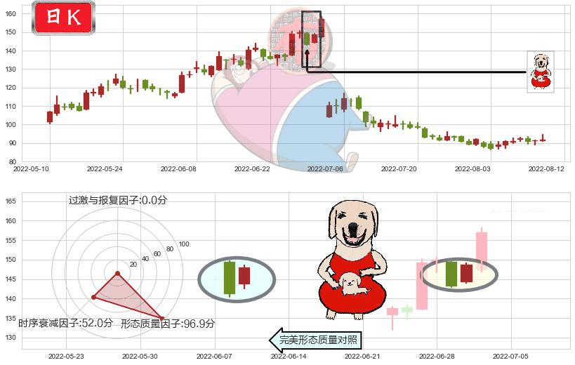 赣锋锂业(sz002460)上涨身怀六甲K线图-阿布量化