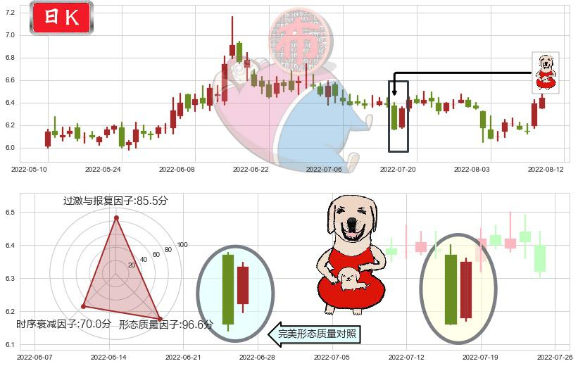 西部证券(sz002673)上涨身怀六甲K线图-阿布量化