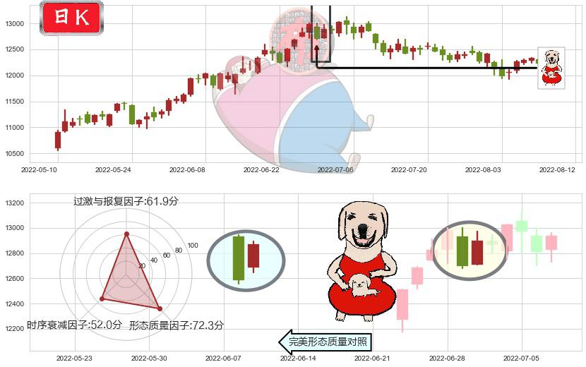 深证成指(sz399001)上涨身怀六甲K线图-阿布量化