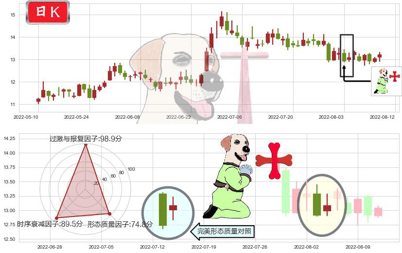 白云机场(sh600004)上涨孕十字星K线图-阿布量化