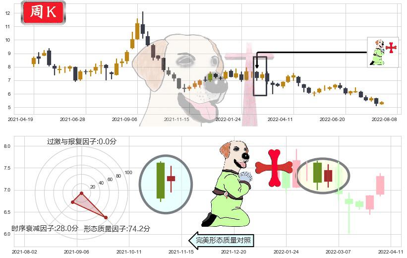 宝钢股份(sh600019)上涨孕十字星K线图-阿布量化