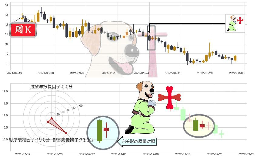 国金证券(sh600109)上涨孕十字星K线图-阿布量化