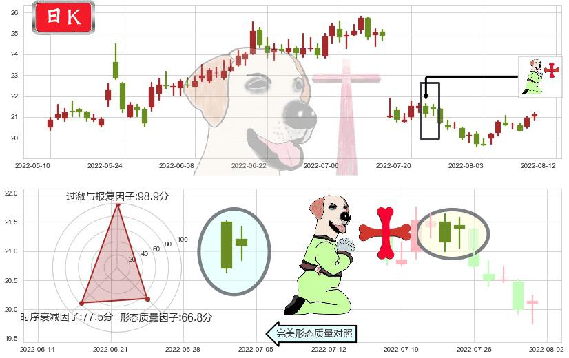 天坛生物(sh600161)上涨孕十字星K线图-阿布量化
