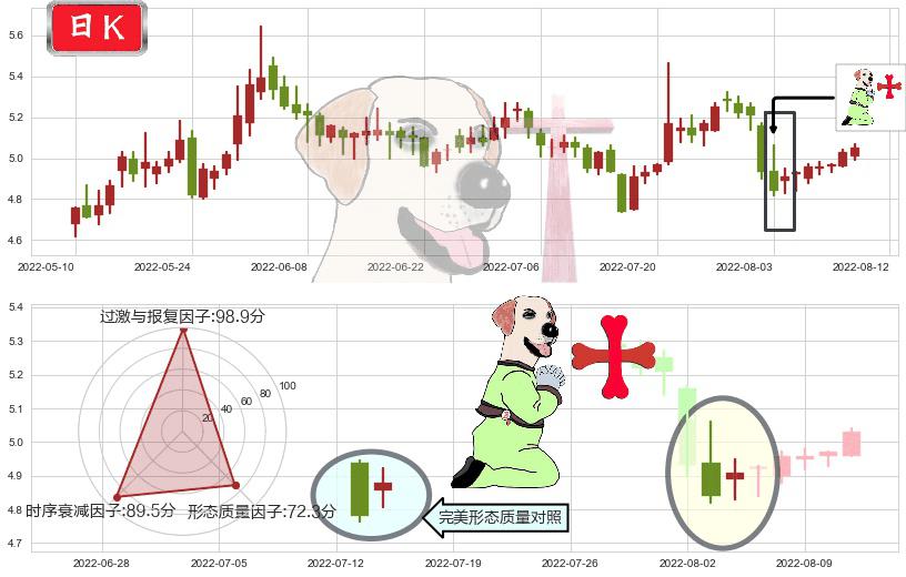 两面针(sh600249)上涨孕十字星K线图-阿布量化