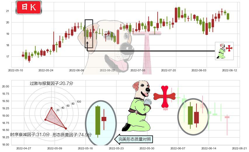 航发科技(sh600391)上涨孕十字星K线图-阿布量化